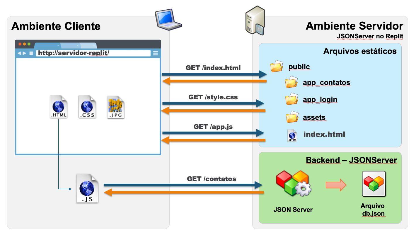 Arquitetura do ambiente JSONServer no Replit